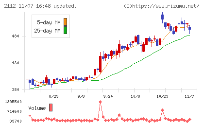 塩水港精糖チャート