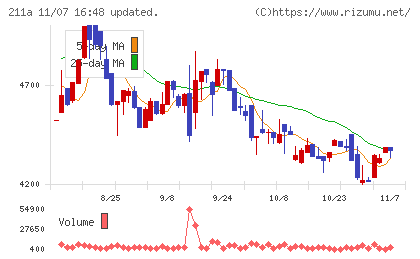 カドス・コーポレーションチャート