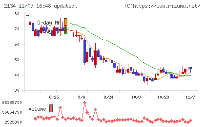 北浜キャピタルパートナーズチャート