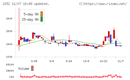幼児活動研究会チャート