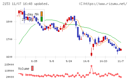 Ｅ・Ｊホールディングスチャート
