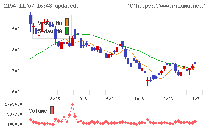 オープンアップグループチャート