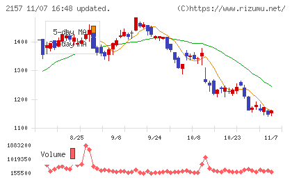 コシダカホールディングスチャート