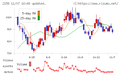 ＦＲＯＮＴＥＯチャート