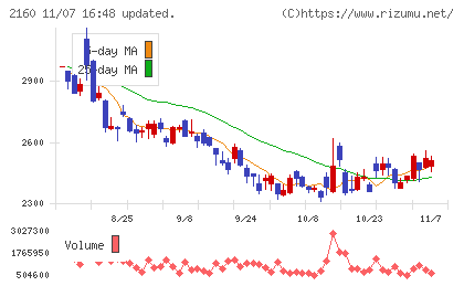 ジーエヌアイグループチャート