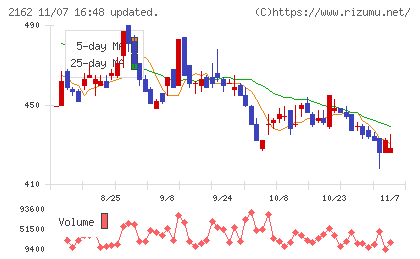 ｎｍｓホールディングスチャート