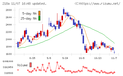 Ｌｉｂｅｒａｗａｒｅチャート