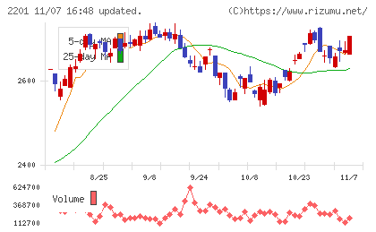森永製菓チャート