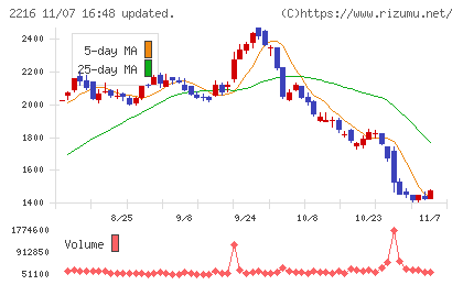 カンロチャート