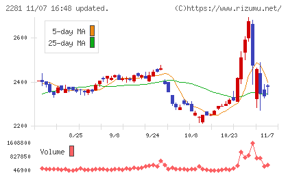 プリマハムチャート