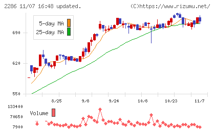 林兼産業チャート