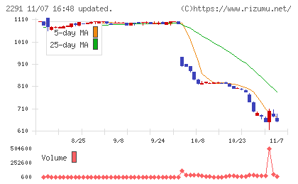 福留ハムチャート
