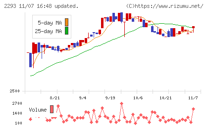 滝沢ハムチャート