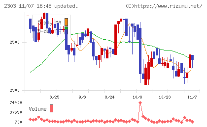 ドーンチャート