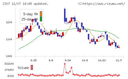 クロスキャットチャート