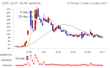 ＣＡＩＣＡ　ＤＩＧＩＴＡＬチャート