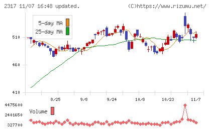 システナチャート