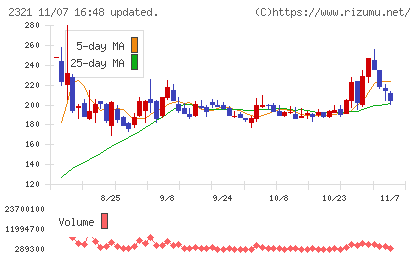ソフトフロントホールディングスチャート