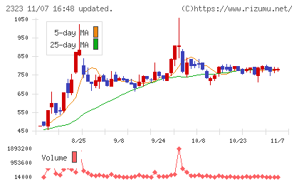 ｆｏｎｆｕｎチャート