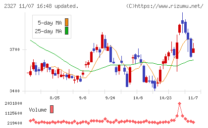 日鉄ソリューションズチャート