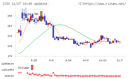 フォーサイドチャート