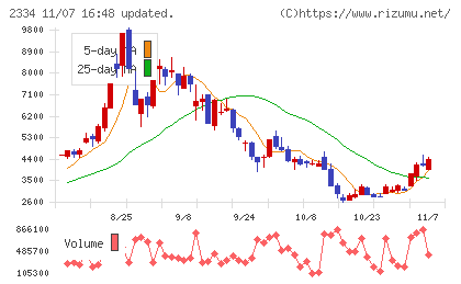 イオレチャート