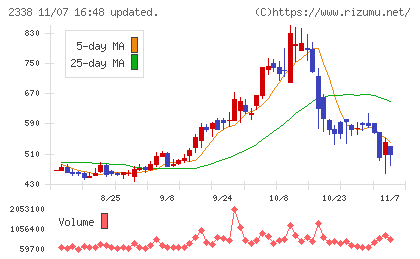 クオンタムソリューションズチャート