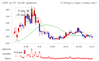 クシムチャート