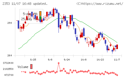 日本駐車場開発チャート