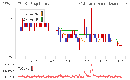 メディネットチャート