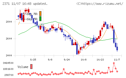 カカクコムチャート