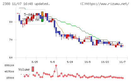 ウェッジホールディングスチャート