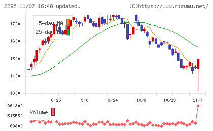 新日本科学チャート