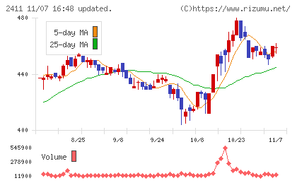 ゲンダイエージェンシーチャート