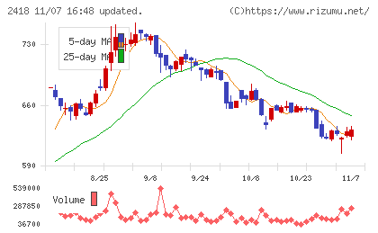 ツカダ・グローバルホールディングチャート