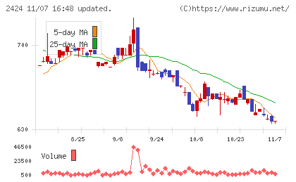 ブラスチャート
