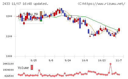 博報堂ＤＹホールディングスチャート