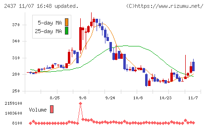 Ｓｈｉｎｗａ　Ｗｉｓｅ　Ｈｏｌｄｉｎｇｓチャート