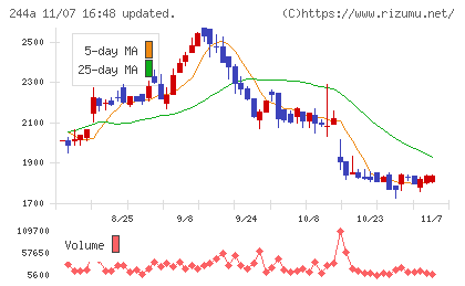 グロースエクスパートナーズチャート