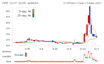 アウンコンサルティングチャート