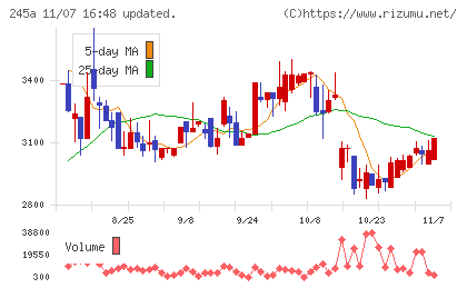 ＩＮＧＳチャート