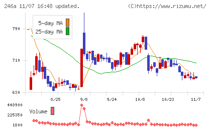 アスアチャート