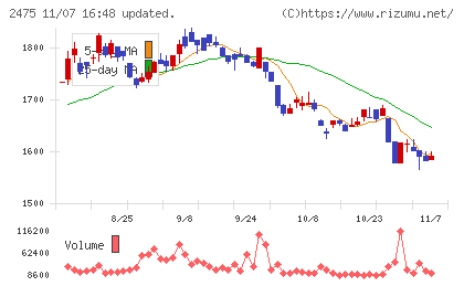 ＷＤＢホールディングスチャート