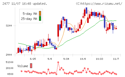 手間いらずチャート