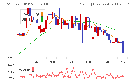 翻訳センターチャート