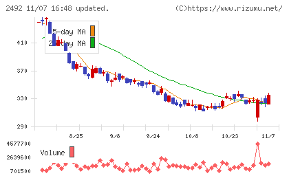 インフォマートチャート
