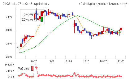 オリエンタルコンサルタンツホールディングスチャート