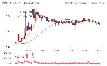 日本和装ホールディングスチャート