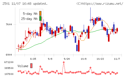 サッポロホールディングスチャート