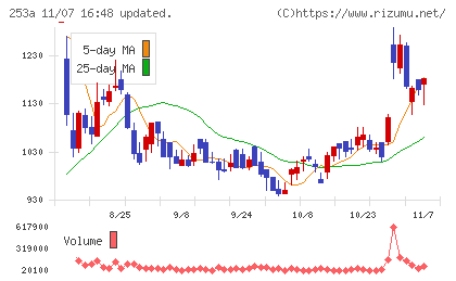 ＥＴＳグループチャート